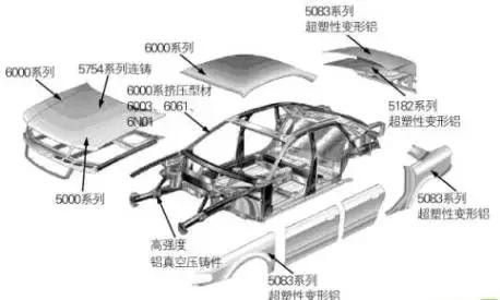 汽车轻量化了还安全吗?8868体育官网铝业为您解答