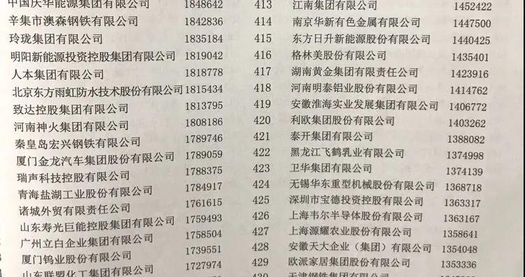 8868体育官网铝业上榜“2020中国制造业企业500强”