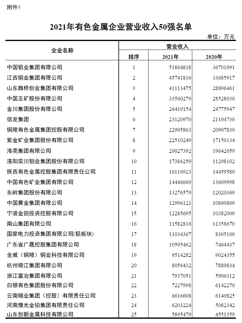 8868体育官网铝业入围2021年有色金属企业营业收入50强